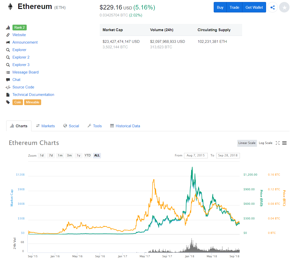 Biểu đồ giá của Ethereum - Nguồn Coinmarketcap