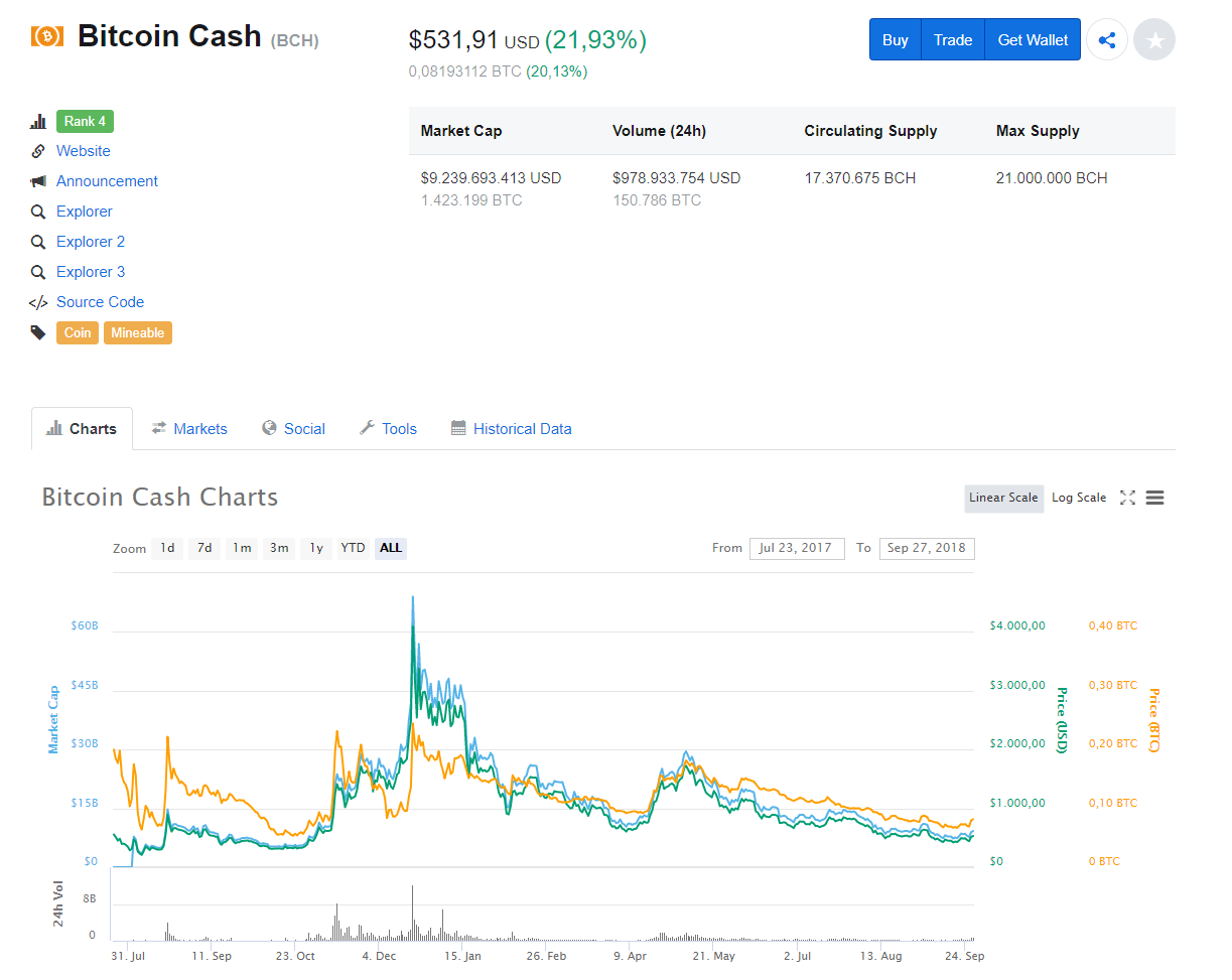 Bitcoin Cash (BCH) tăng hơn 20% - Nguồn Coinmarketcap
