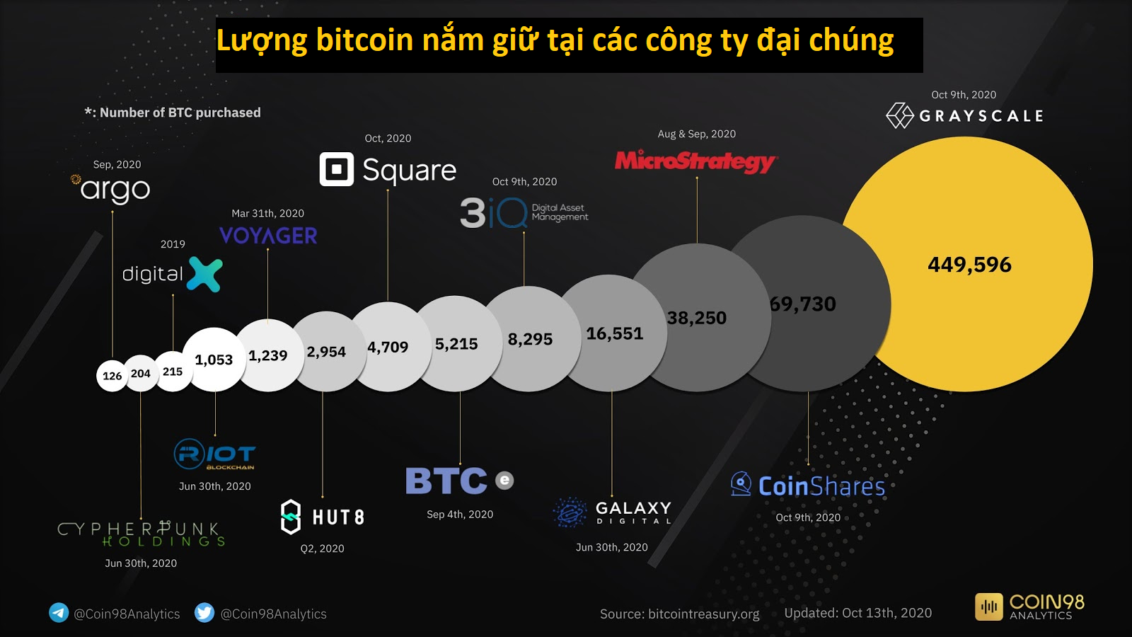 Lượng bitcoin nắm giữ bởi công ty đại chúng (Nguồn: Coin98)