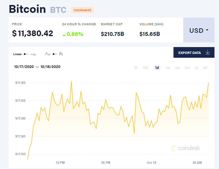 Chỉ số giá bitcoin hôm nay 18/10 (nguồn: CoinDesk).