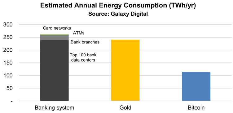 Galaxy Digital: Bitcoin tiêu thụ ít năng lượng hơn ngân hàng và vàng