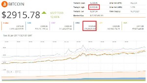 Ảnh của Giá Bitcoin chạm tới kỷ lục $2,933, áp sát ngưỡng $3000