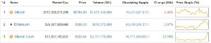 Ảnh của Giá bitcoin giảm xuống dưới 7.000 USD do Bitcoin Cash tăng hơn 30%