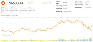 Ảnh của Giá bitcoin tăng 17%, liệu có đạt mức cao kỷ lục mới trong ngắn hạn không?