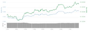 Ảnh của Giá bitcoin cán mốc 12.000 USD trước khi hợp đồng tương lai được giao dịch