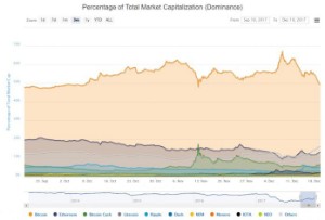 Ảnh của Chỉ số thống trị của Bitcoin giảm xuống dưới 50%, Litecoin và Altcoin khác tăng trưởng mạnh mẽ