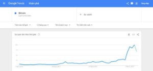 Ảnh của “Bitcoin” lọt TOP 2 từ khóa được tìm kiếm nhiều nhất trong năm 2017 trên Google