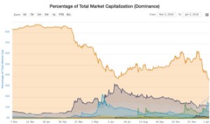 Ảnh của Đối thủ lên ngôi, tỷ trọng vốn hóa Bitcoin xuống thấp chưa từng thấy