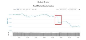 Ảnh của CoinMarketCap ngừng lấy tham chiếu giá từ thị trường Hàn Quốc, tổng vốn hoá các đồng tiền điện tử mất 50 tỷ USD