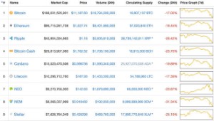 Ảnh của Bitcoin giảm sâu dưới 10.000 USD, Ethereum bay hơi 30% giá trị