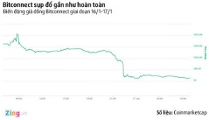 Ảnh của Bitconnect – sàn tiền ảo dính cáo buộc đa cấp gần như sập hoàn toàn