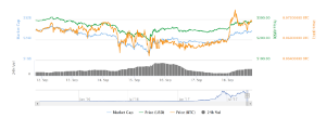 Ảnh của Sự phục hồi của thị trường cryptocurrency vào thứ 2 phần lớn là nhờ Ethereum