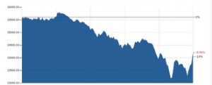 Ảnh của Bitcoin rớt giá 30% còn 13.000 USD