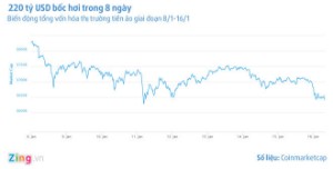 Ảnh của Liên tục ‘đỏ sàn’ hơn một tuần, tiền ảo đang dần mất sức hút?