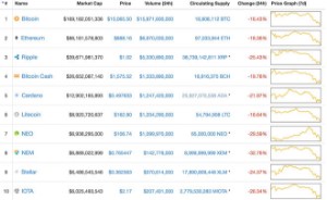 Ảnh của Nhanh tay kiếm tiền giữa tâm bão tiền ảo mất giá, sập sàn Bitconnect