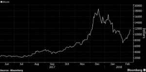 Ảnh của Đồng Bitcoin tăng giá mạnh nhờ tín hiệu tích cực từ Hàn Quốc