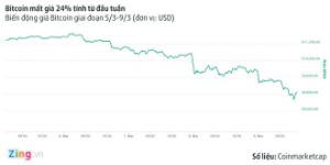 Ảnh của Bitcoin mất giá 24% trong tuần, xuống dưới 9.000 USD