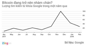 Ảnh của Bitcoin đang bắt đầu nhàm chán?