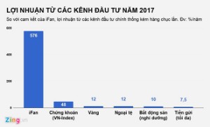 Ảnh của Lãi suất iFan 576%/năm: Gấp 80 lần gửi ngân hàng, 50 lần đầu tư vàng