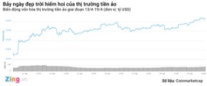 Ảnh của Hút hơn 70 tỷ USD vốn hóa trong 7 ngày, tiền ảo đang hồi sinh?