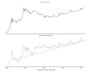 Ảnh của Sử dụng Google Trends nhằm xác định thời điểm tốt nhất để mua Bitcoin?