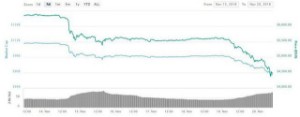 Ảnh của Bitcoin sụt giảm thê thảm, các công ty đào tiền mã hóa đua nhau phá sản