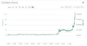 Ảnh của Cardano tăng 145% trong một ngày, Charlie Lee đặt câu hỏi về giá trị thực sự