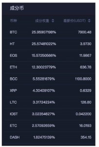 Ảnh của Huobi công bố danh sách 10 đồng altcoin tiềm năng cho năm 2018