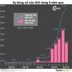 Ảnh của Coin68 Blog: Tóm tắt sự bùng nổ của ICO trong 5 năm qua