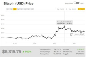 Ảnh của Giá bitcoin mới nhất hôm nay (19/9): thị trường hồi phục nhẹ, ripple tăng ‘khủng’