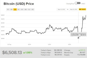 Ảnh của Giá bitcoin mới nhất hôm nay (21/9): ripple tăng giá ‘khủng’ nhờ tin tức đến từ ngân hàng PNC