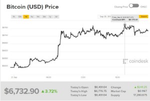 Ảnh của Giá bitcoin mới nhất hôm nay (22/9): Vọt lên trên 6.700 USD, khối lượng giao dịch cao kỉ lục