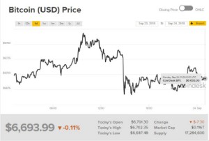 Ảnh của Giá bitcoin mới nhất hôm nay (24/9): Đồng stellar tăng 40% trong tuần, Mỹ sắp công bố đạo luật hỗ trợ blockchain và tiền kỹ thuật số