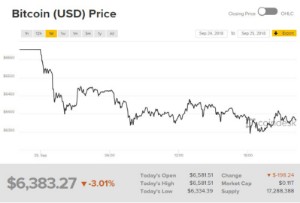 Ảnh của Giá bitcoin mới nhất hôm nay (26/9): thị trường giảm mạnh xập xình quanh mức 6.400 USD