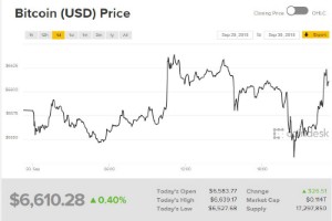 Ảnh của Giá bitcoin mới nhất hôm nay (1/10): Ripple vượt ethereum lần thứ 3, lý do nào để bitcoin tăng mạnh cuối năm?