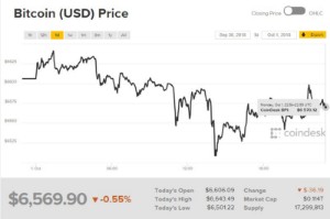Ảnh của Giá bitcoin mới nhất hôm nay (2/10) bật tăng trở lại, bitcoin nhân lên giống hệt như vi khuẩn