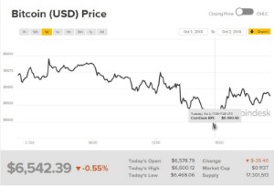 Ảnh của Giá bitcoin mới nhất hôm nay (3/10): giá bitcoin bị khống chế bởi những con bot