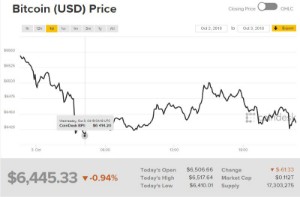 Ảnh của Giá bitcoin mới nhất hôm nay (4/10): Mất ngưỡng hỗ trợ 6.500 USD, quỹ đầu tư mạo hiểm đầu tư vào Coinbase