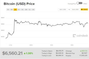 Ảnh của Giá bitcoin mới nhất hôm nay (5/10): dao động trong khoảng hẹp, dự báo bitcoin chạm 5.200 USD vào cuối năm