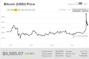 Ảnh của Giá bitcoin mới nhất hôm nay (6/10) đi ngang với khối lượng thấp khi bị những tác động trái chiều