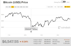 Ảnh của Giá bitcoin mới nhất hôm nay (8/10): ‘Hững hờ’ với tin tức hàng loạt quỹ đầu tư rót tiền vào tiền kỹ thuật số