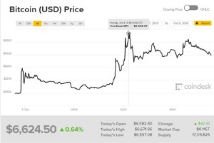 Ảnh của Giá bitcoin mới nhất hôm nay (9/10): ‘Mô hình phá vỡ kinh điển’, theo Mati Greenspan
