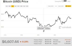 Ảnh của Giá bitcoin mới nhất hôm nay (10/10): Điểm hòa vốn trong khai thác bitcoin