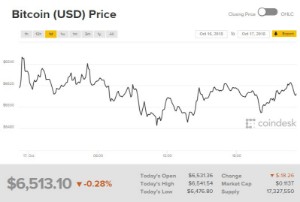 Ảnh của Giá bitcoin mới nhất hôm nay (18/10): tiếp tục dao động, chờ đợi các tổ chức