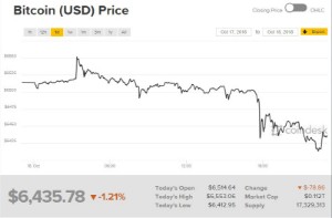 Ảnh của Giá bitcoin mới nhất hôm nay (19/10): Thị trường đồng loạt giảm, M&A trong ngành tăng kỉ lục