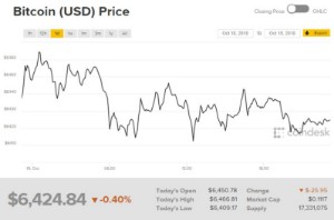 Ảnh của Giá bitcoin mới nhất hôm nay (20/10): sự ‘yên tĩnh’ trước cơn giông bão