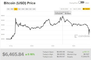 Ảnh của Giá bitcoin mới nhất hôm nay (22/10): Bảo vệ ngưỡng hỗ trợ 6.000, NHTW Nhật Bản đánh giá tiêu cực về tiền ảo