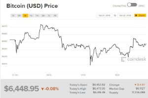Ảnh của Giá bitcoin mới nhất hôm nay (23/10): bitcoin ổn định hơn cổ phiếu Amazon, Netflix