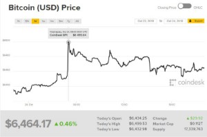 Ảnh của Giá bitcoin mới nhất hôm nay (25/10): giá bitcoin mắc kẹt trong khoảng 6.500 USD