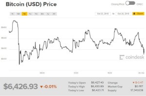 Ảnh của Giá bitcoin mới nhất hôm nay (26/10): một tuần trước sinh nhật 10 tuổi của Bitcoin
